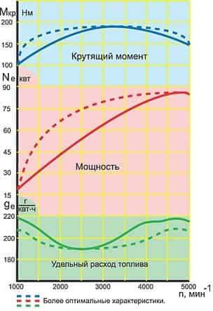 Скоростная характеристика ДВС