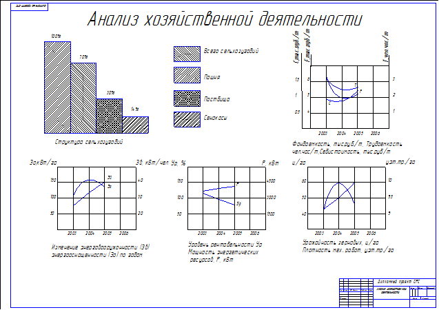 Анализ хозяйственной деятельности график