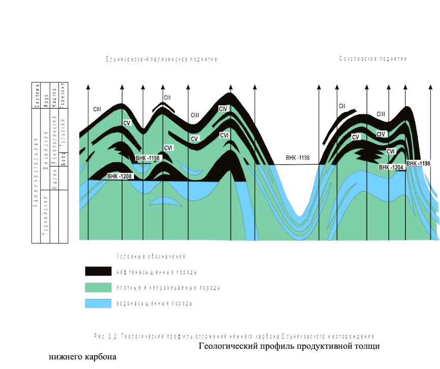 Геологический профиль продуктивной толщи нижнего карбона