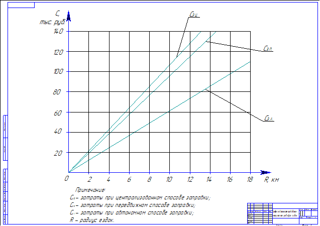 График зависимости приведенных затрат от радиуса ездок