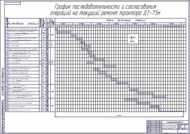 График последовательности и согласования операций на текущий ремонт трактора ДТ-75м