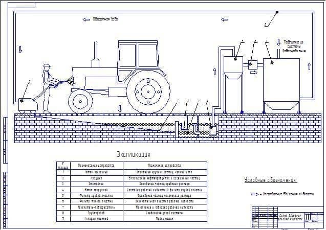 Схема работы пункта мойки тракторов