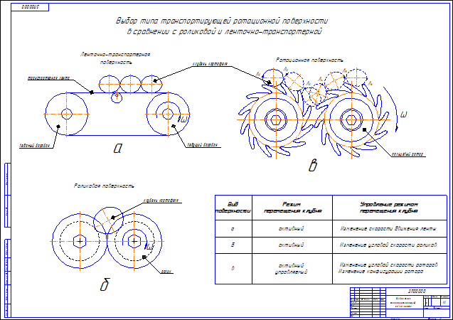 Выбор типа транспортирующей ротационной поверхности в сравнении с роликовой
