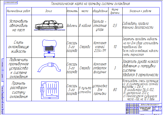 Карта технологическая на промывку системы охлаждения