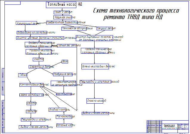 Маршрутная карта технологического процесса ремонта насосов НД