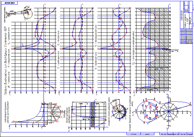 Индикаторная диаграмма проектируемого двигателя и графики нагрузок