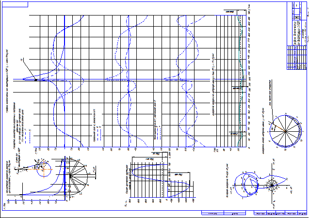 Построение графиков динамических сил КШМ проектируемого двигателя