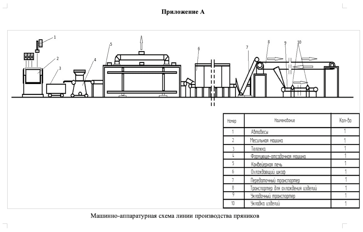 Схема линии по производству пряников