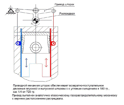 Приводной механизм шторок ДВС со шторковым газораспределением