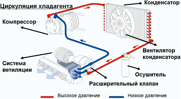 Схема циркуляции хладагента в автомобильном кондиционере