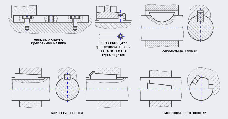 Разновидность шпоночного соединения